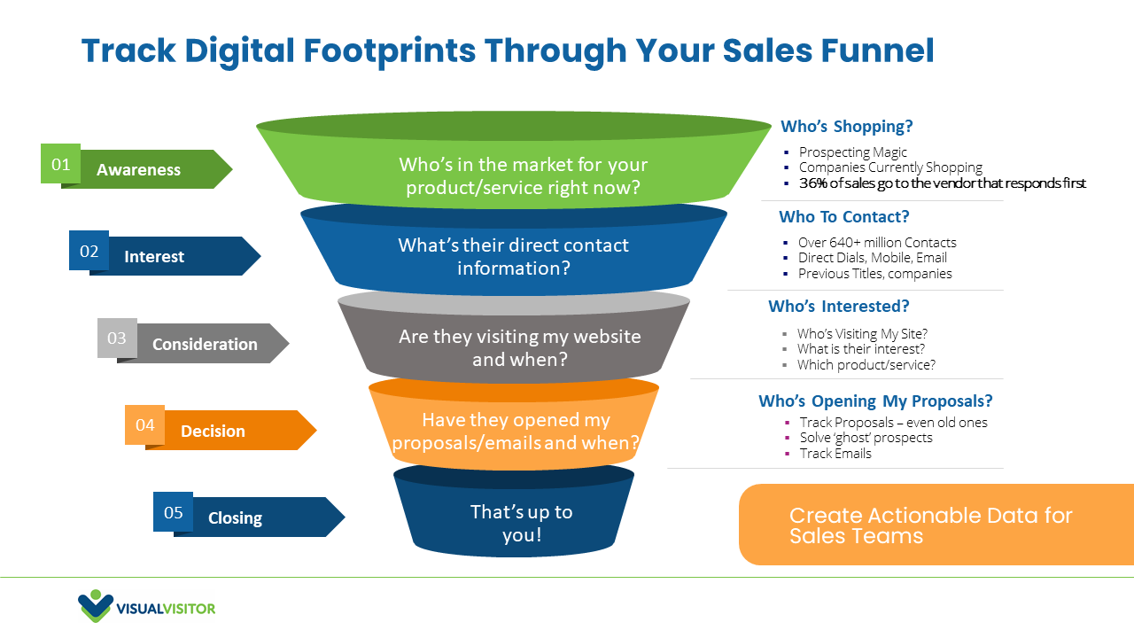 Visual VIsitor Sales Intelligence
