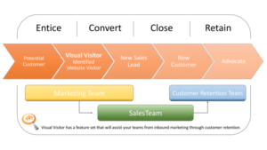 Inbound Marketing with Visual Visitor