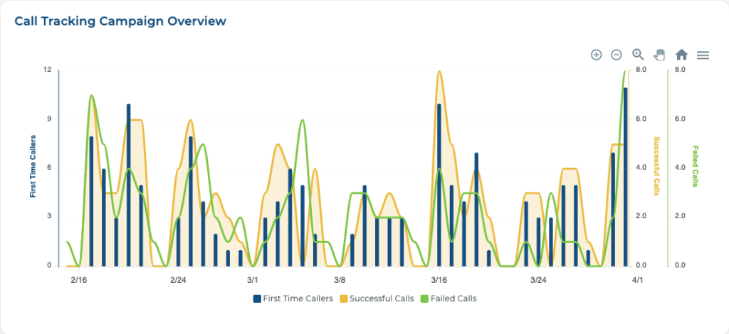 Google Call History only tracks calls made through Google.