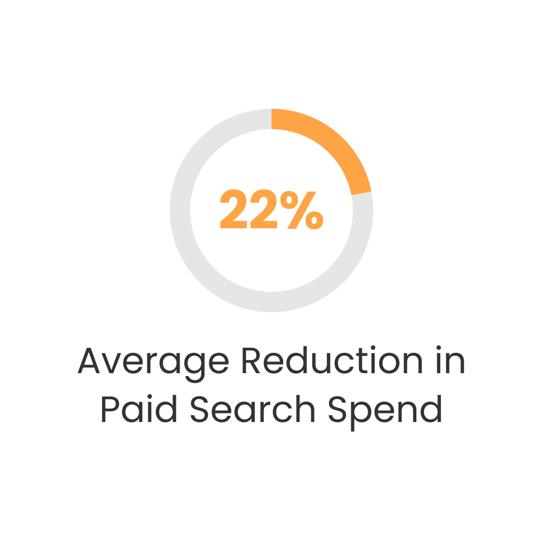 Average Reduction in Paid Search Spend
