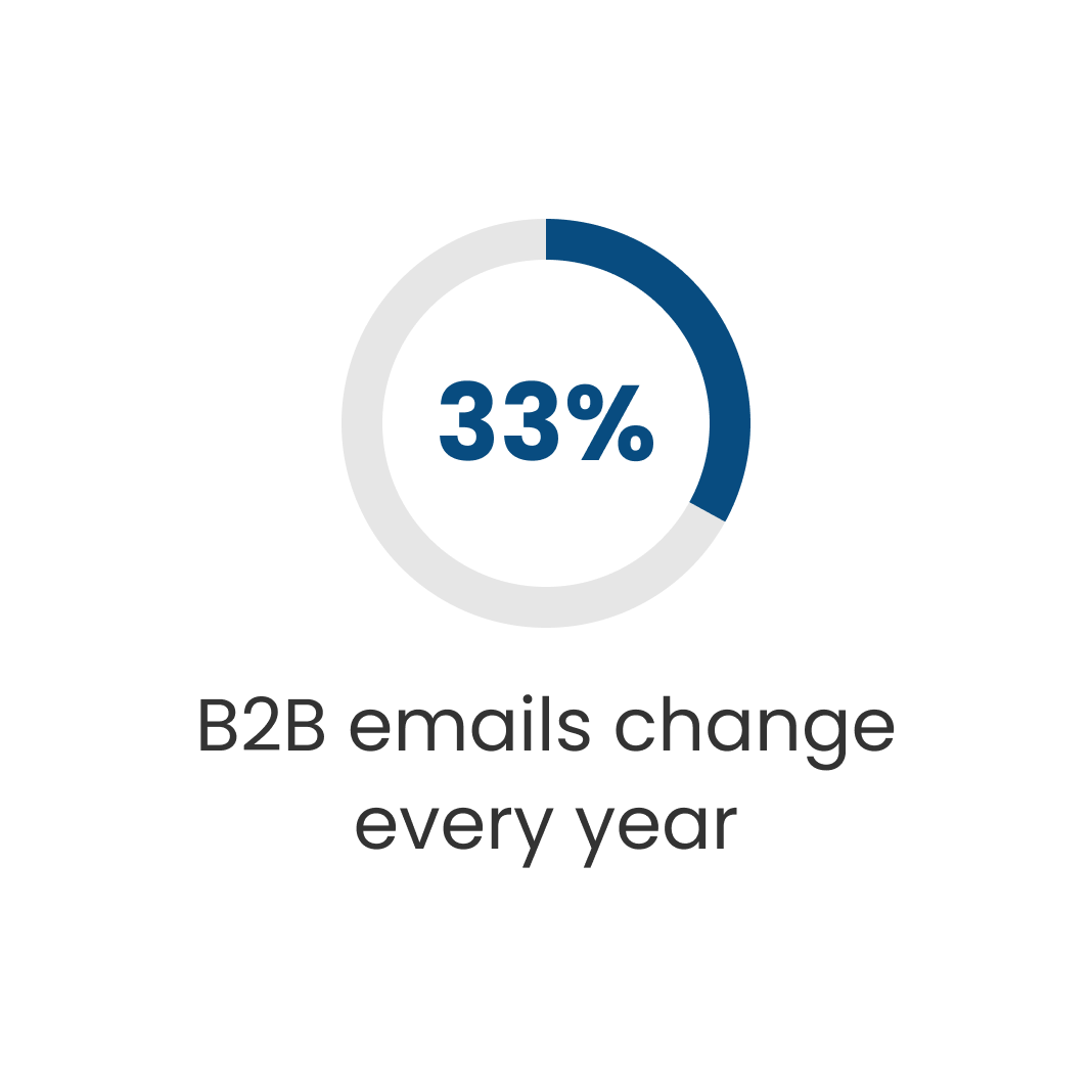 B2B emails change every year