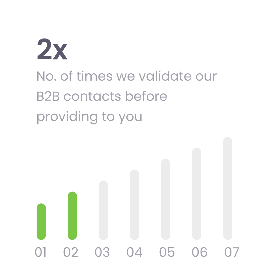 Number of Times We Validate Our B2B Contacts Before Providing to You
