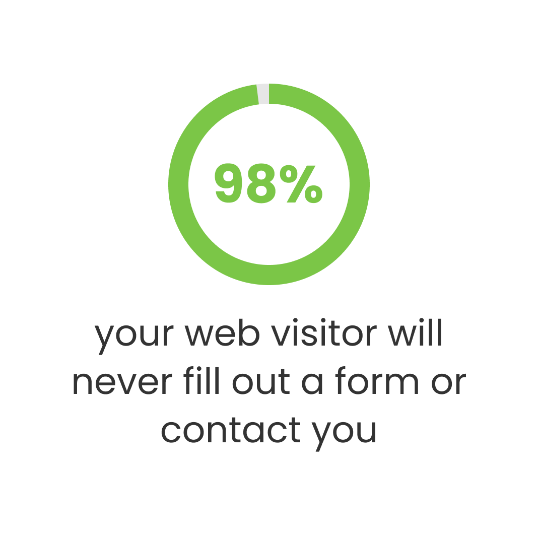 98% of Your web visitors will never fill out a form or email you