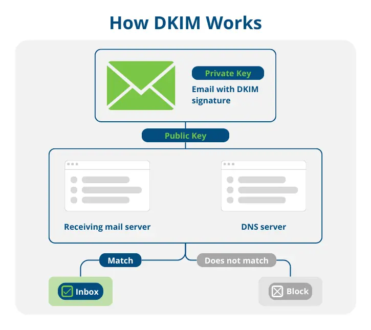 How DKIM Works