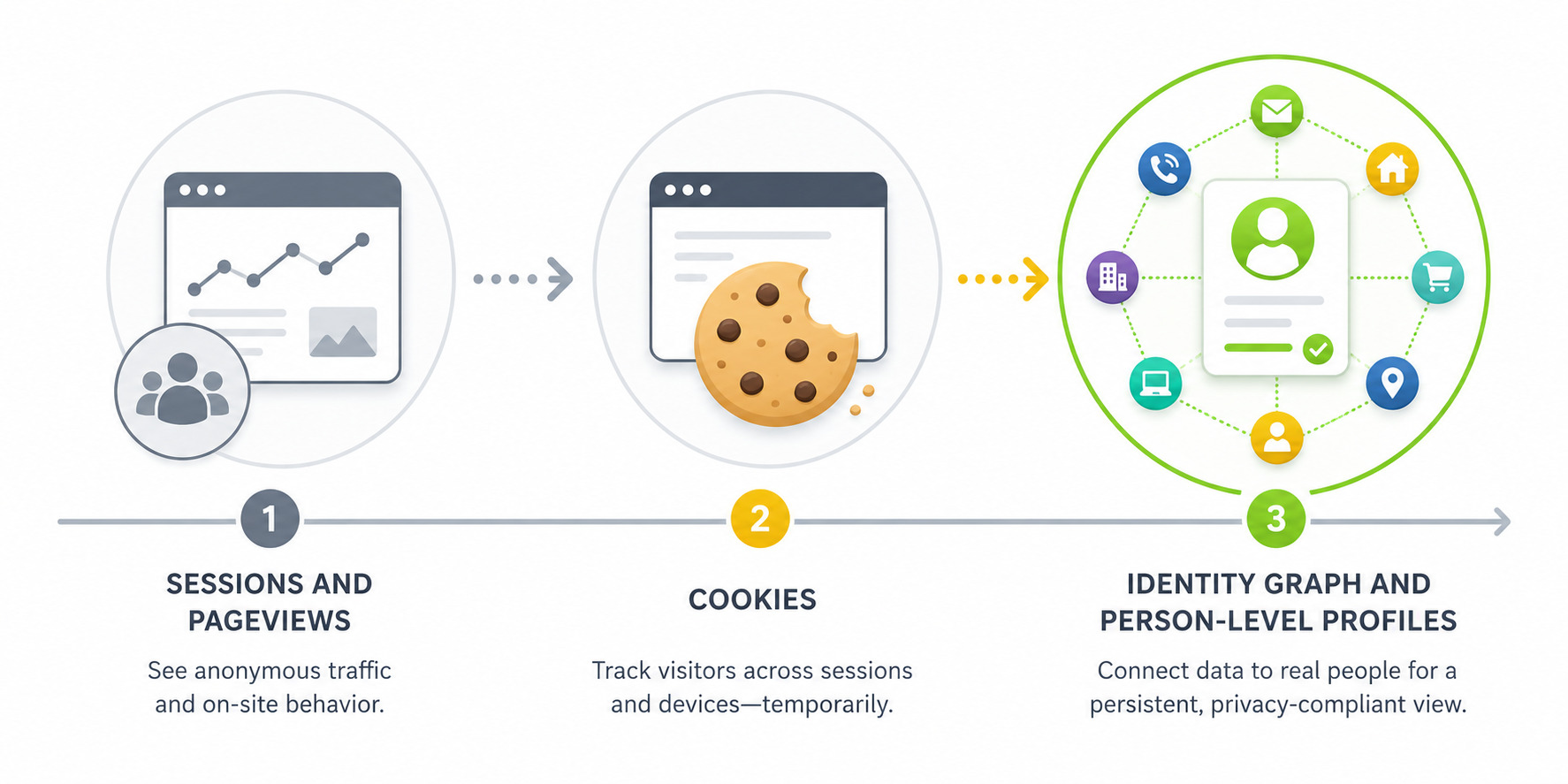 The Evolution of Customer Identity