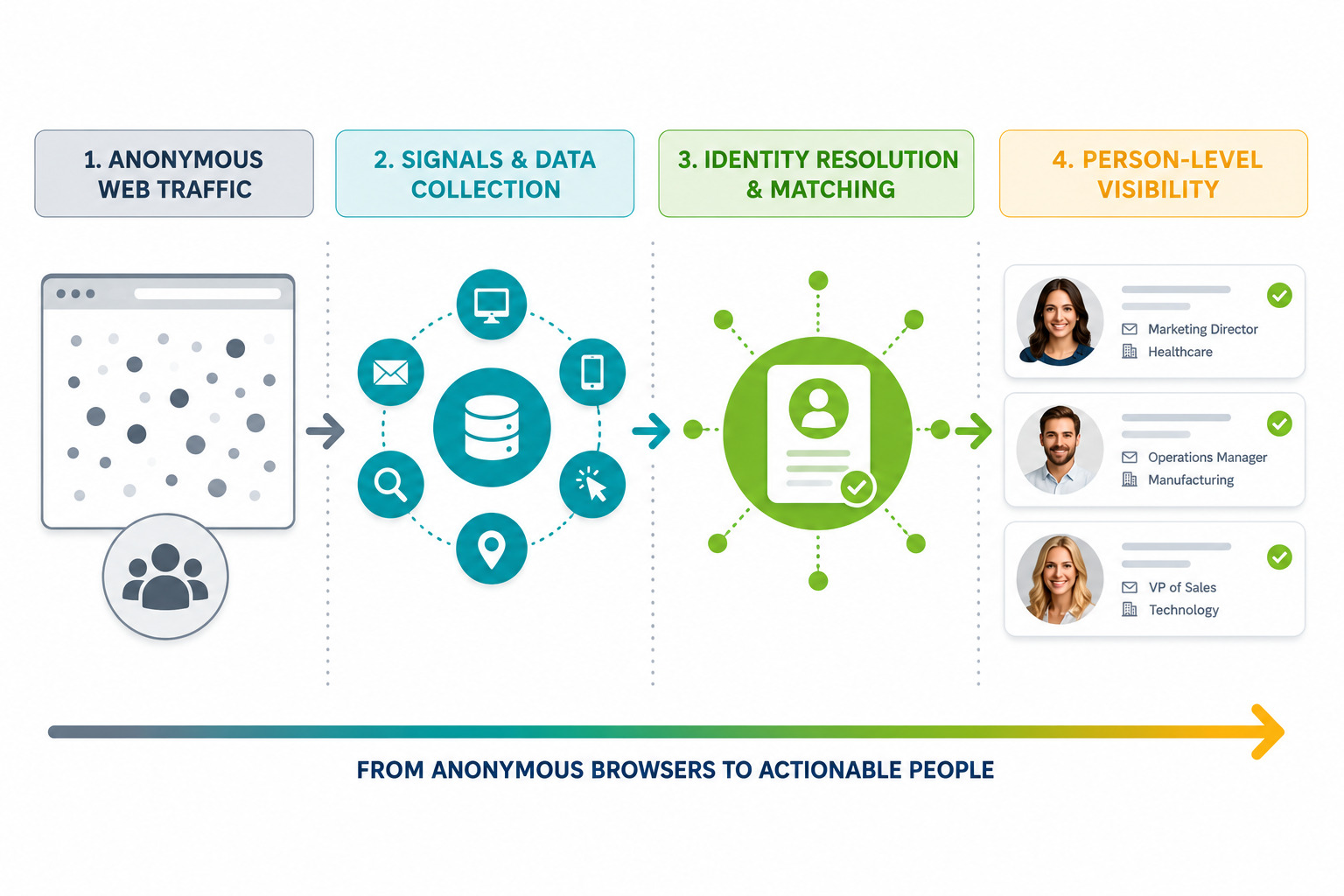 Building an Identity-First Marketing Strategy