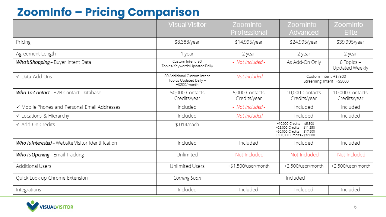 Visual Visitor Pricing