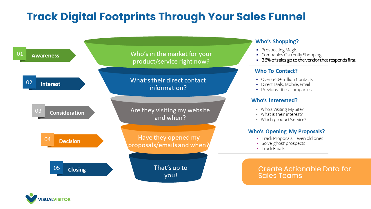 Visual VIsitor Sales Intelligence 